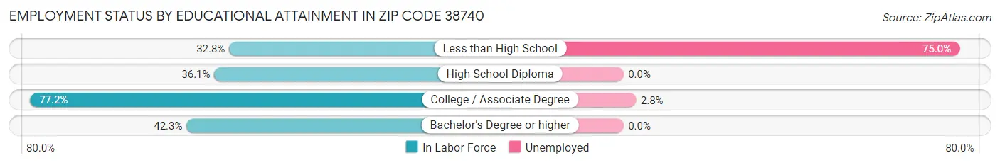 Employment Status by Educational Attainment in Zip Code 38740
