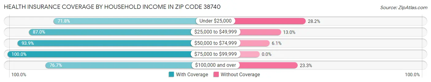 Health Insurance Coverage by Household Income in Zip Code 38740