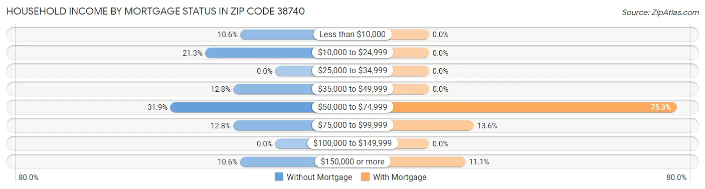 Household Income by Mortgage Status in Zip Code 38740