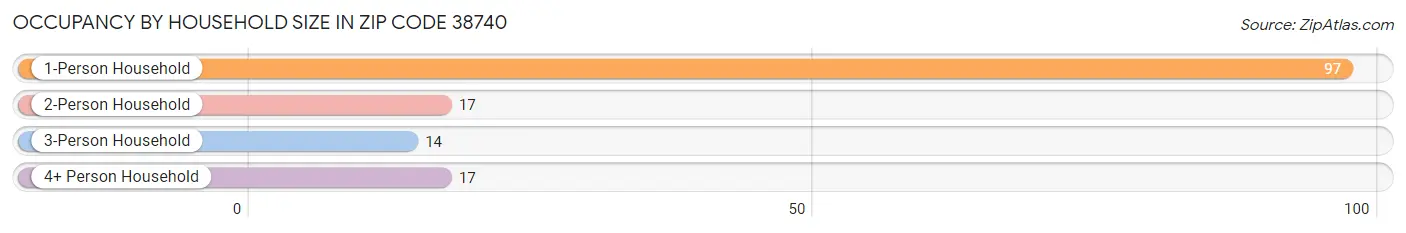 Occupancy by Household Size in Zip Code 38740