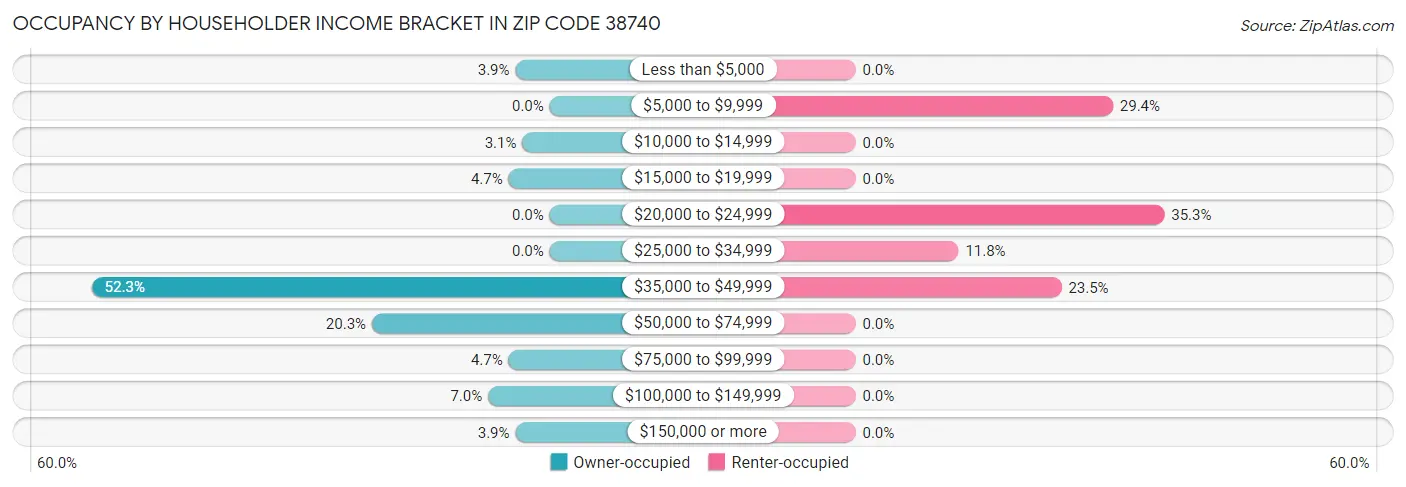 Occupancy by Householder Income Bracket in Zip Code 38740