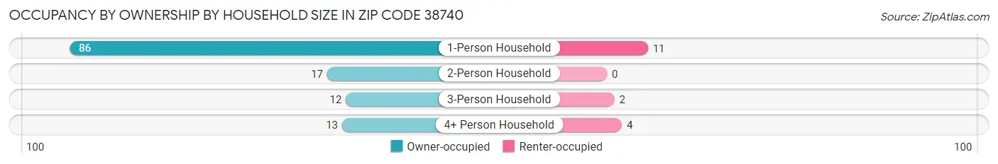 Occupancy by Ownership by Household Size in Zip Code 38740