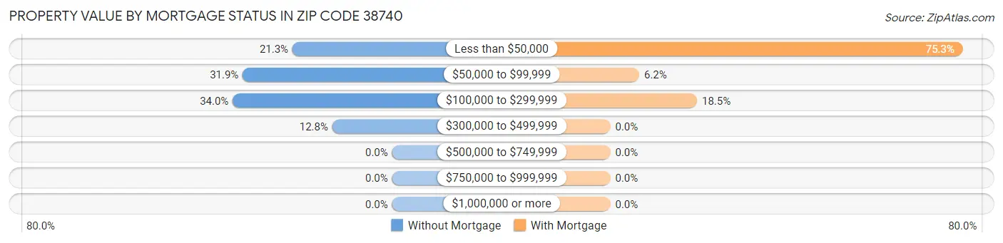 Property Value by Mortgage Status in Zip Code 38740