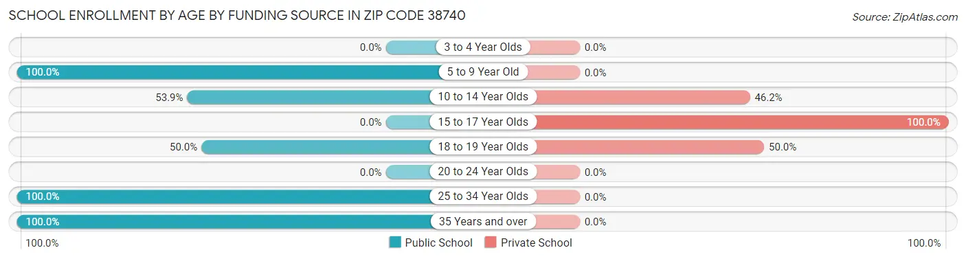 School Enrollment by Age by Funding Source in Zip Code 38740