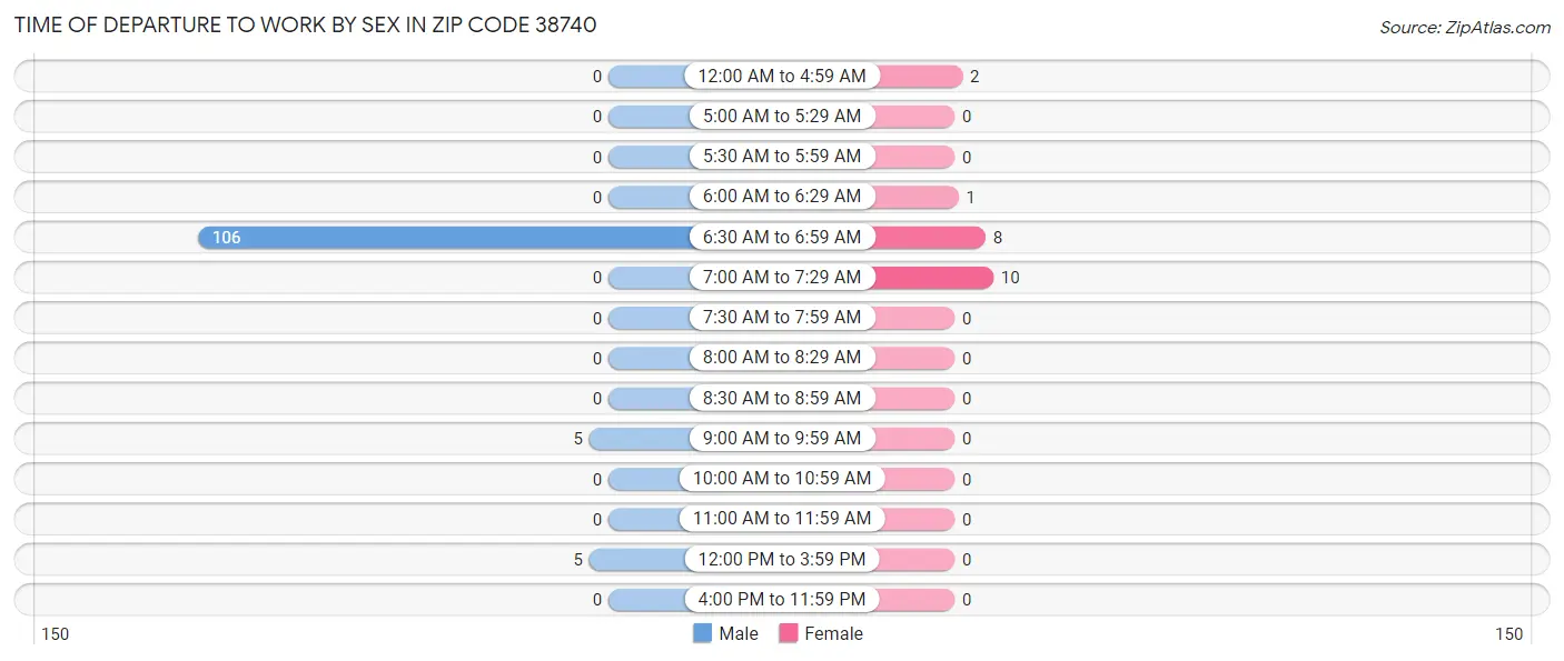 Time of Departure to Work by Sex in Zip Code 38740