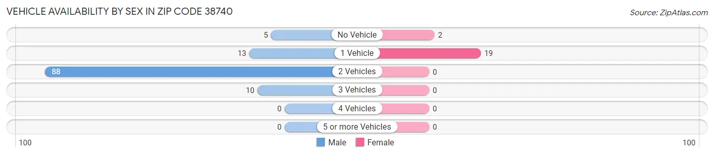 Vehicle Availability by Sex in Zip Code 38740
