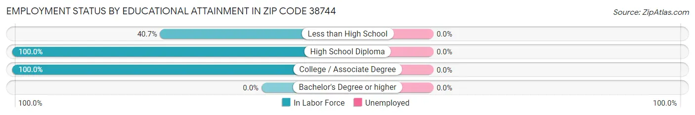 Employment Status by Educational Attainment in Zip Code 38744