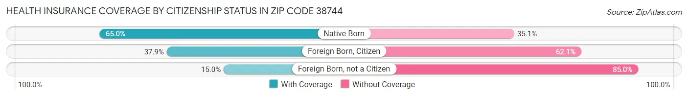 Health Insurance Coverage by Citizenship Status in Zip Code 38744