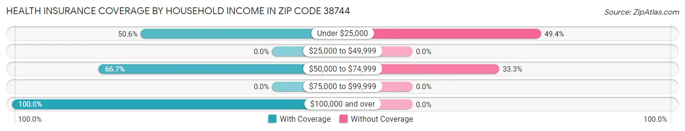 Health Insurance Coverage by Household Income in Zip Code 38744