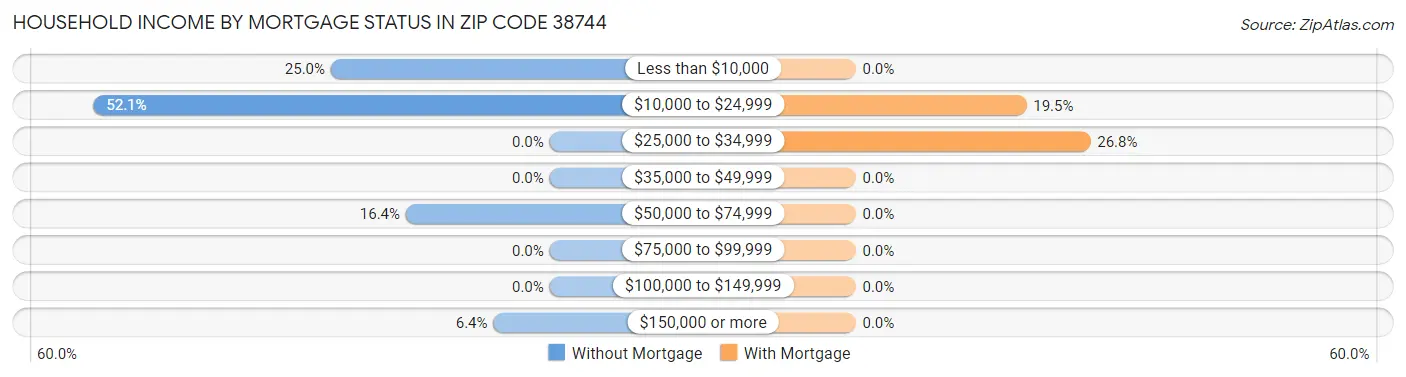 Household Income by Mortgage Status in Zip Code 38744