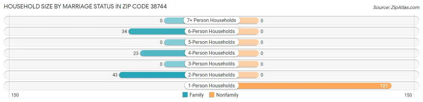 Household Size by Marriage Status in Zip Code 38744
