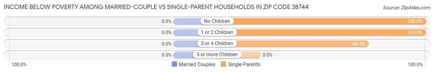 Income Below Poverty Among Married-Couple vs Single-Parent Households in Zip Code 38744