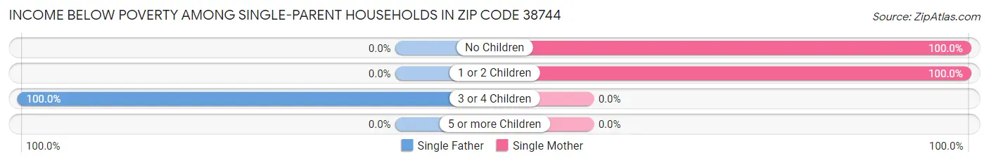Income Below Poverty Among Single-Parent Households in Zip Code 38744