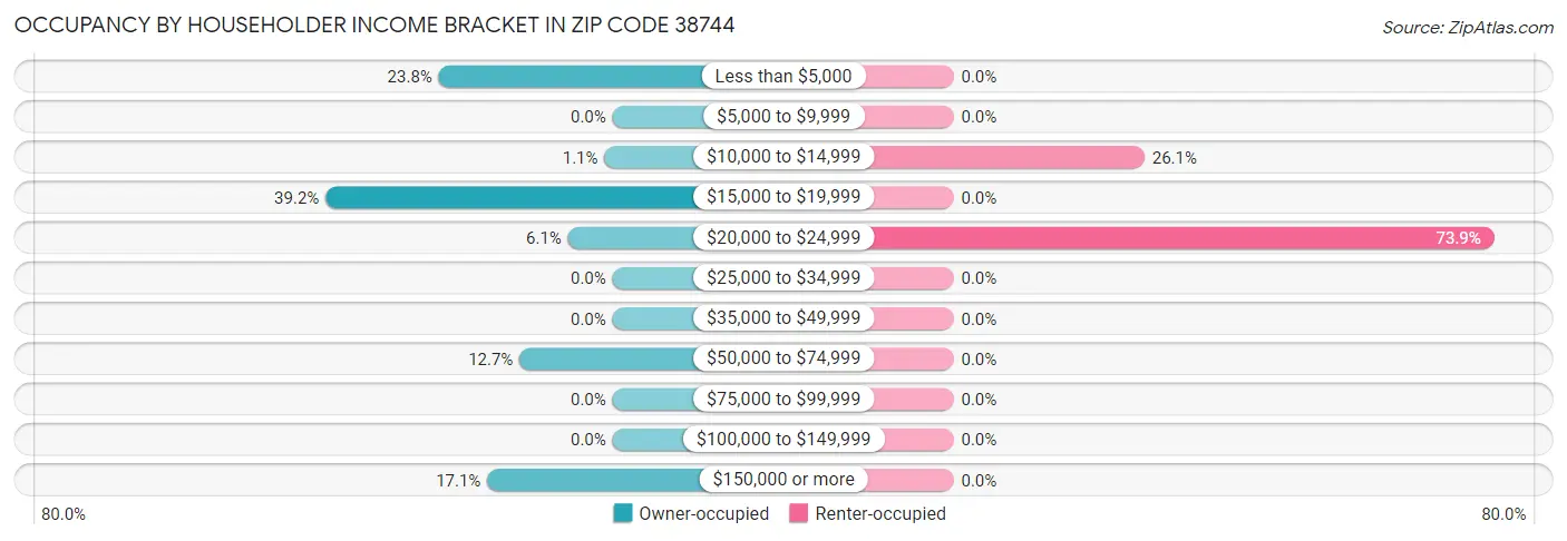Occupancy by Householder Income Bracket in Zip Code 38744