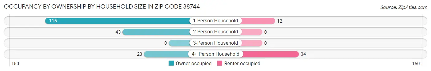 Occupancy by Ownership by Household Size in Zip Code 38744