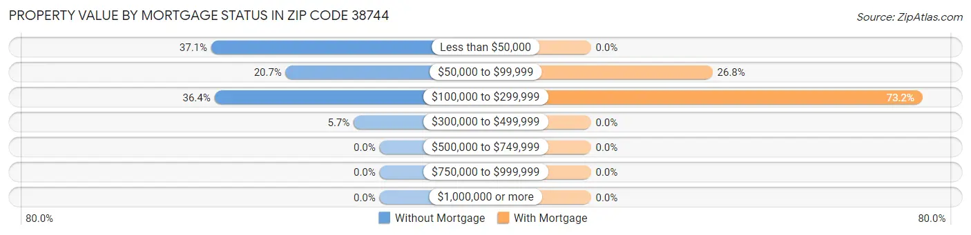 Property Value by Mortgage Status in Zip Code 38744