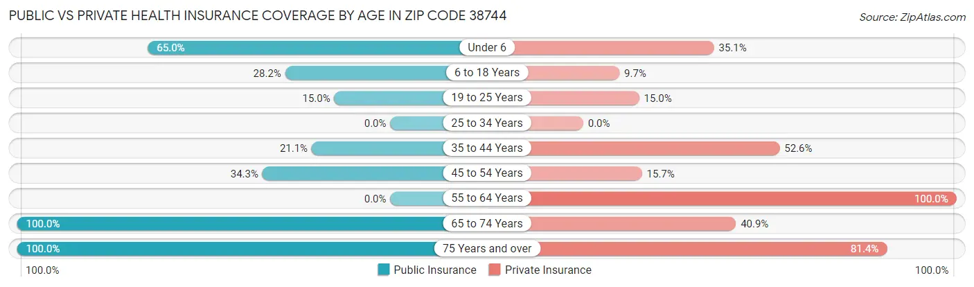 Public vs Private Health Insurance Coverage by Age in Zip Code 38744