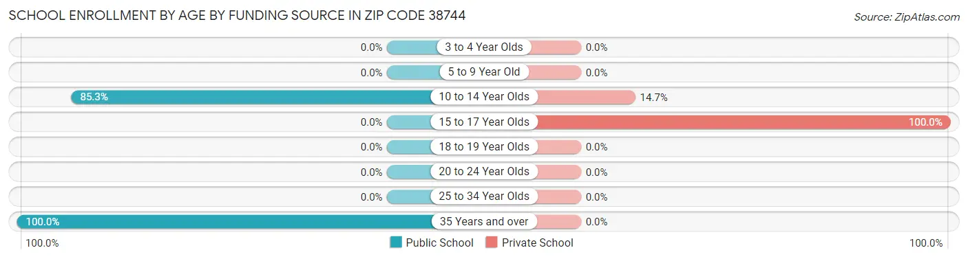 School Enrollment by Age by Funding Source in Zip Code 38744