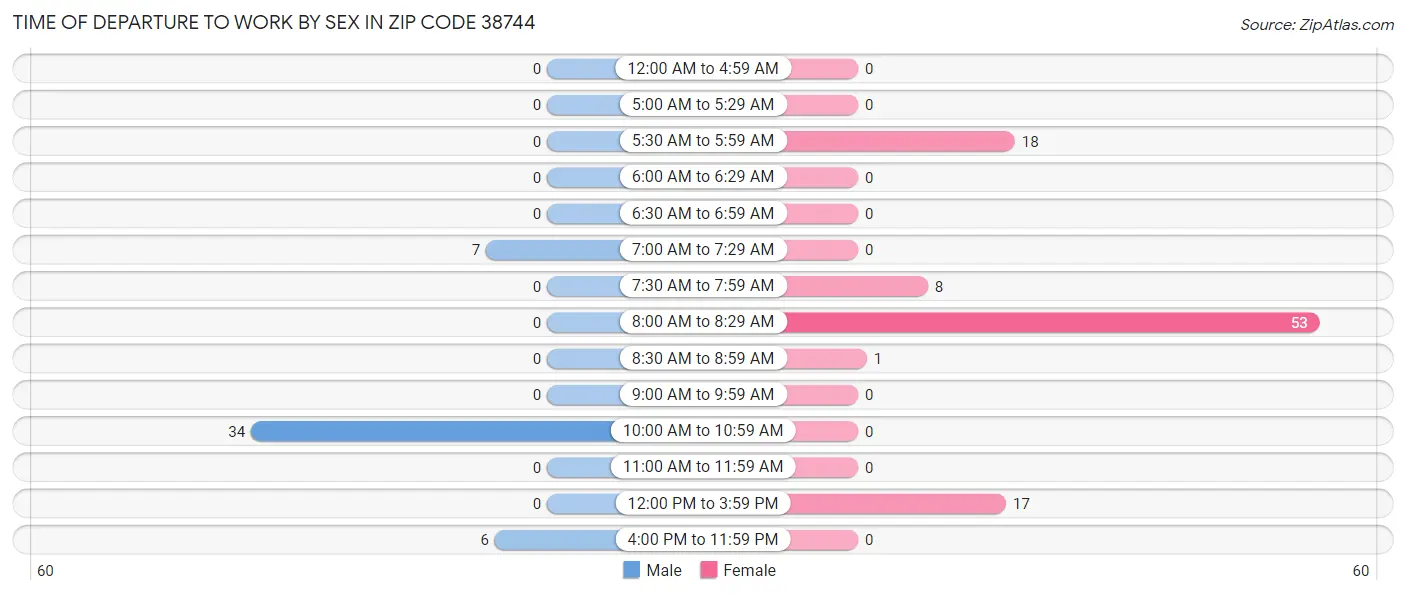 Time of Departure to Work by Sex in Zip Code 38744