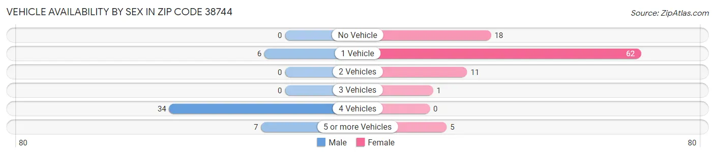 Vehicle Availability by Sex in Zip Code 38744