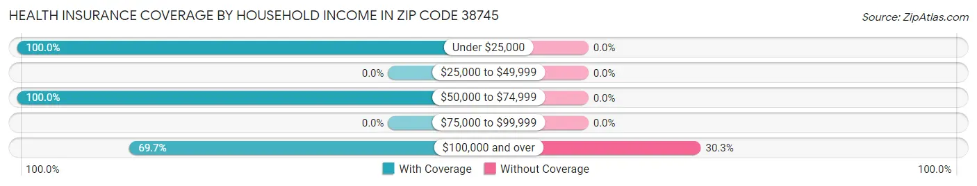 Health Insurance Coverage by Household Income in Zip Code 38745
