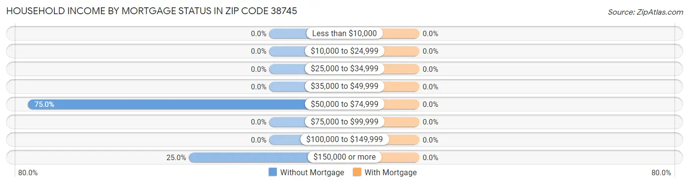 Household Income by Mortgage Status in Zip Code 38745