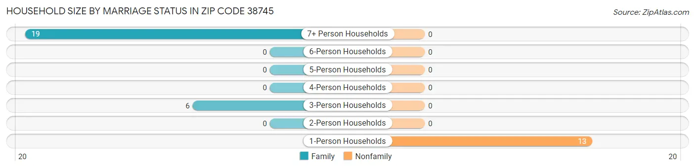 Household Size by Marriage Status in Zip Code 38745