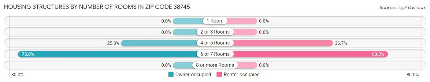 Housing Structures by Number of Rooms in Zip Code 38745