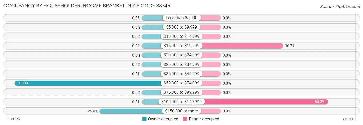 Occupancy by Householder Income Bracket in Zip Code 38745