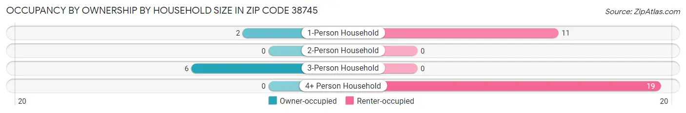Occupancy by Ownership by Household Size in Zip Code 38745