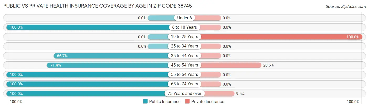 Public vs Private Health Insurance Coverage by Age in Zip Code 38745