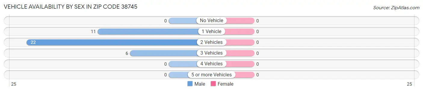 Vehicle Availability by Sex in Zip Code 38745