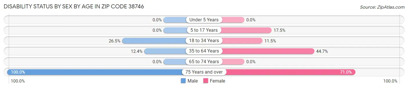 Disability Status by Sex by Age in Zip Code 38746