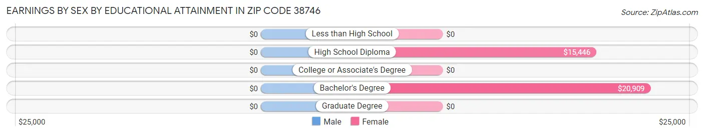 Earnings by Sex by Educational Attainment in Zip Code 38746