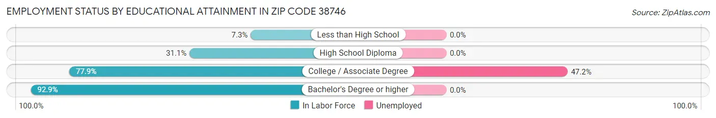 Employment Status by Educational Attainment in Zip Code 38746