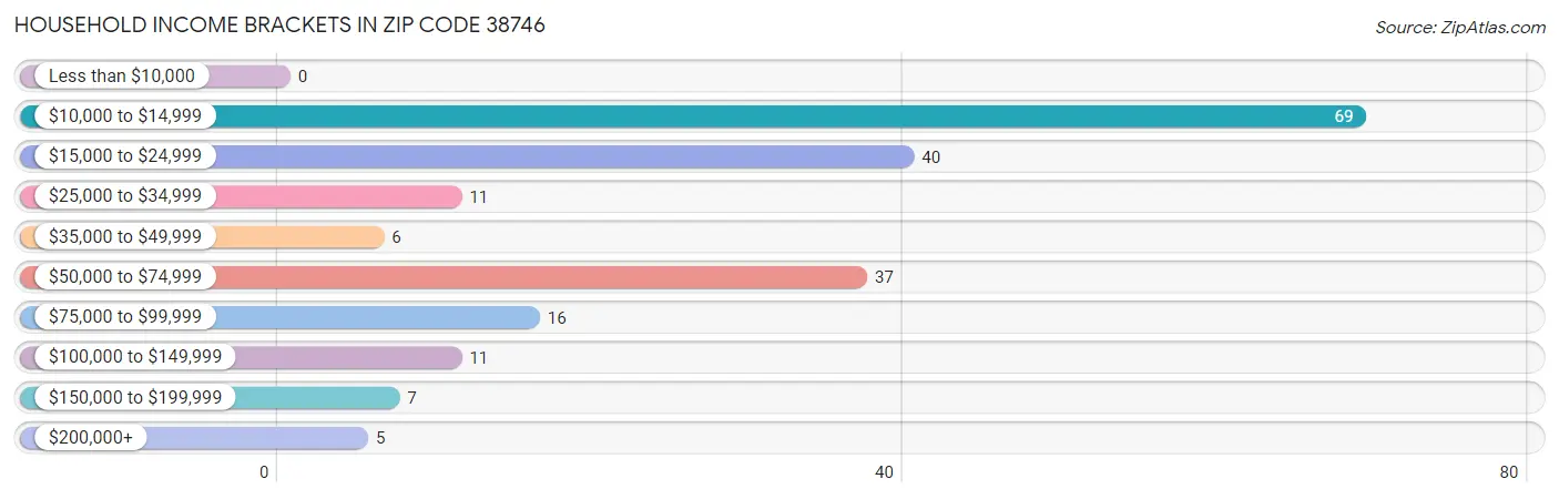 Household Income Brackets in Zip Code 38746