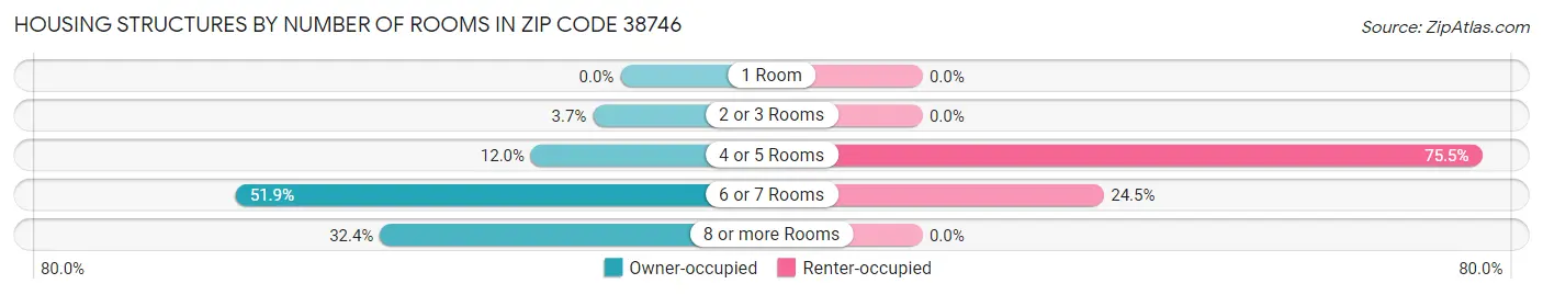 Housing Structures by Number of Rooms in Zip Code 38746