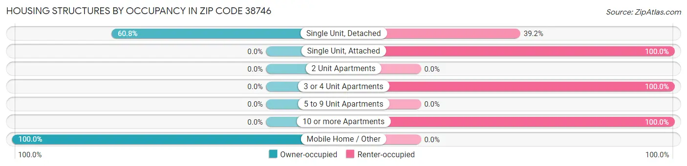 Housing Structures by Occupancy in Zip Code 38746