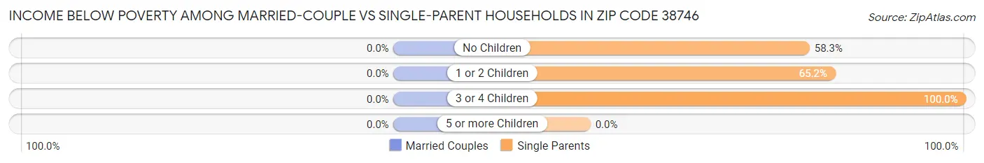 Income Below Poverty Among Married-Couple vs Single-Parent Households in Zip Code 38746