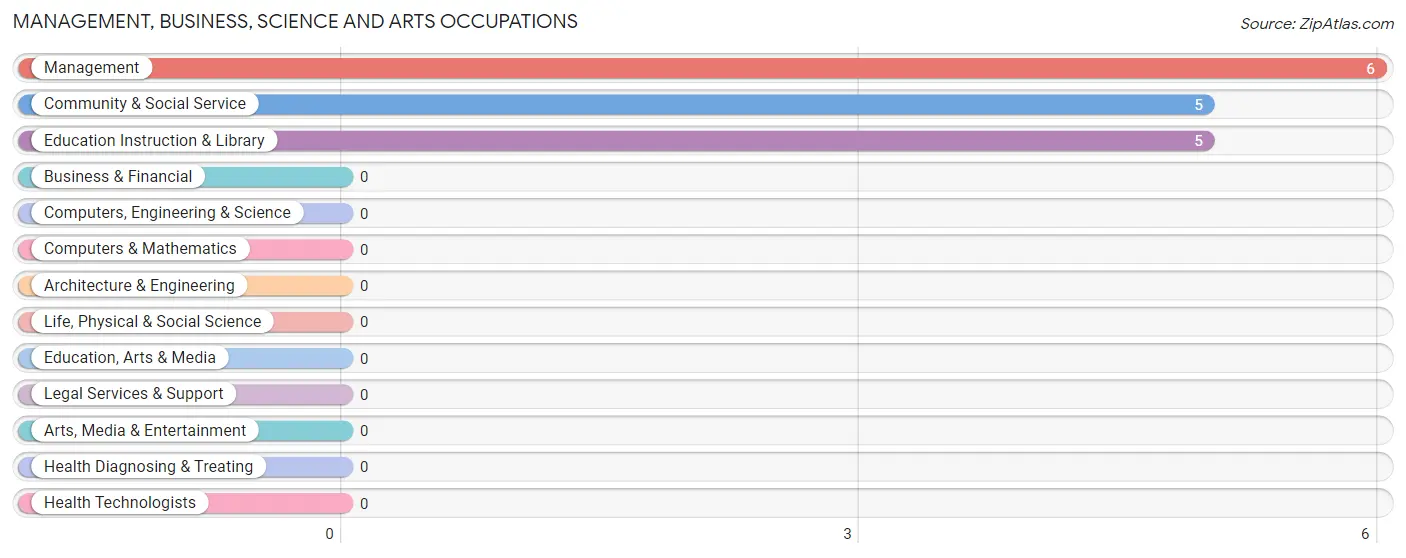 Management, Business, Science and Arts Occupations in Zip Code 38746