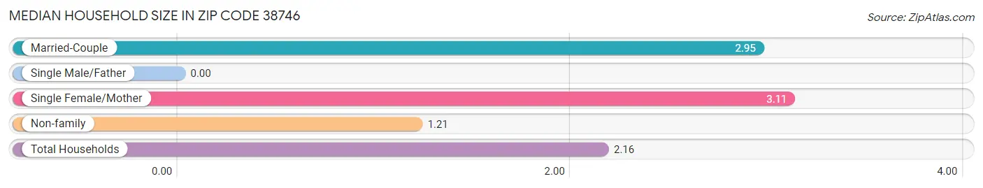 Median Household Size in Zip Code 38746