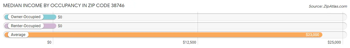 Median Income by Occupancy in Zip Code 38746