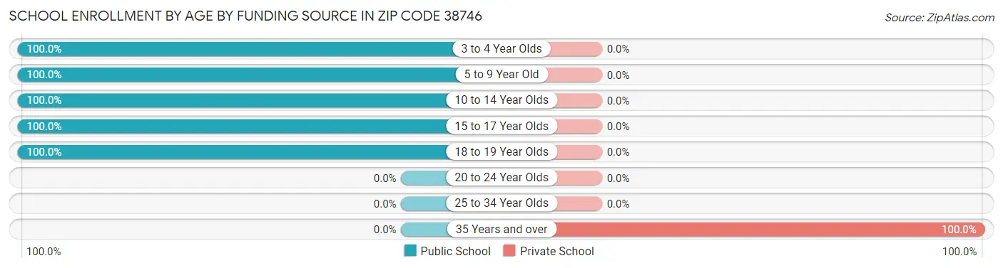 School Enrollment by Age by Funding Source in Zip Code 38746