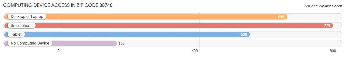 Computing Device Access in Zip Code 38748