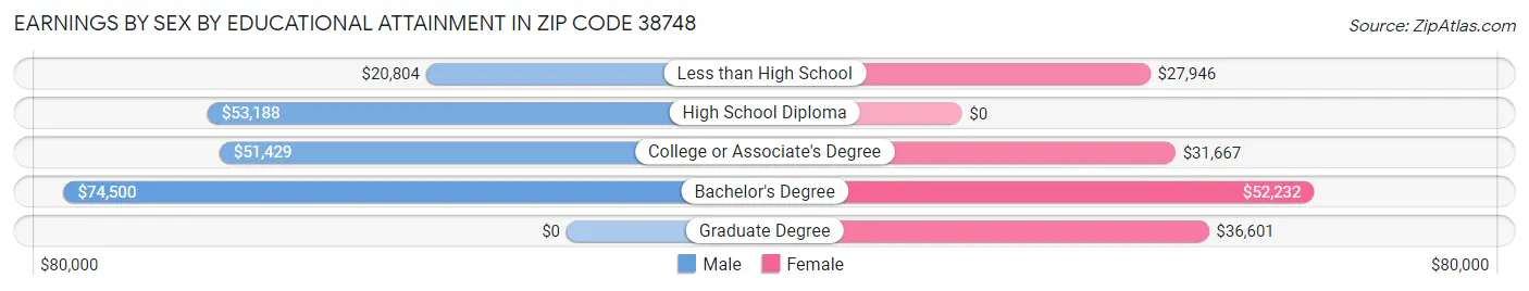 Earnings by Sex by Educational Attainment in Zip Code 38748
