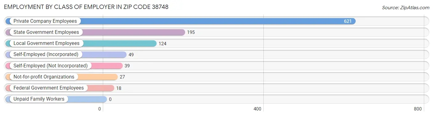 Employment by Class of Employer in Zip Code 38748