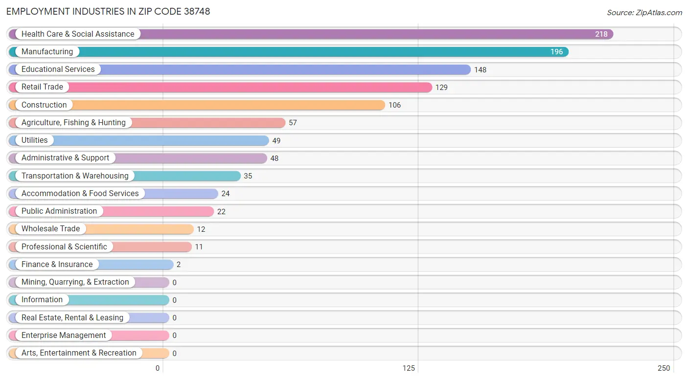 Employment Industries in Zip Code 38748