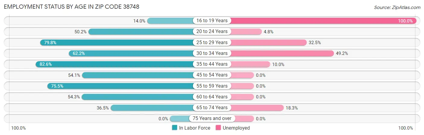 Employment Status by Age in Zip Code 38748