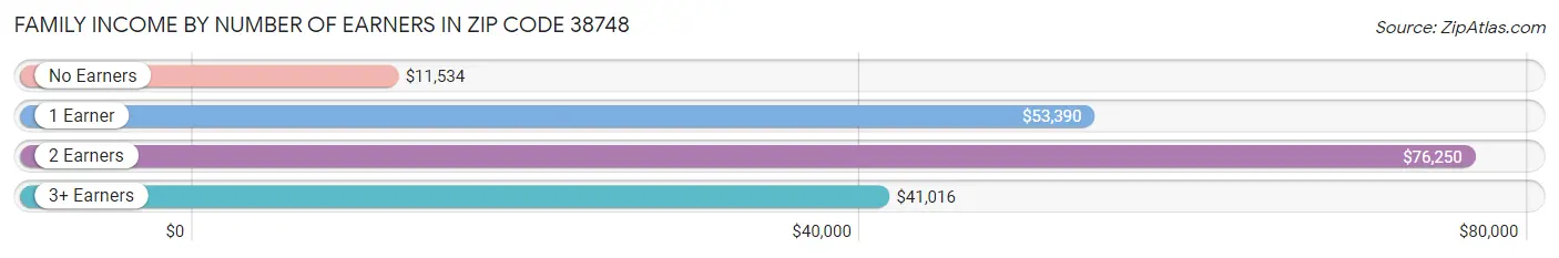 Family Income by Number of Earners in Zip Code 38748