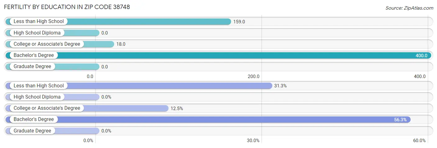 Female Fertility by Education Attainment in Zip Code 38748